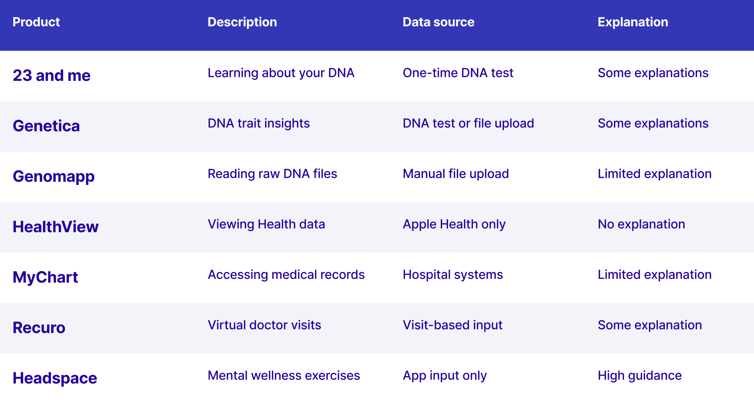 Competitor audit comparing health data products